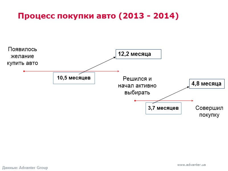 Процесс покупки авто (2013 - 2014) Данные: Advanter Group 12,2 месяца 4,8 месяца